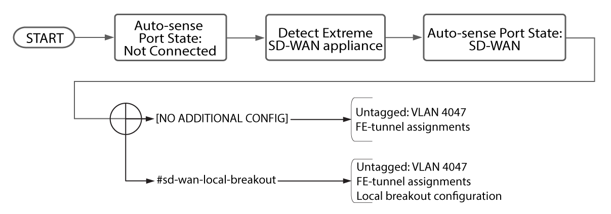 If Auto-sense detects the SD-WAN appliance, the port transitions to the SD-WAN state, which creates untagged VLAN 4047 and applies Fabric Extend tunnel assignments. Auto-sense can also apply a Local Breakout configuration. If Auto-sense detects the SD-WAN appliance, the port transitions to the SD-WAN state, which creates untagged VLAN 4047 and applies Fabric Extend tunnel assignments. Auto-sense can also apply a Local Breakout configuration.